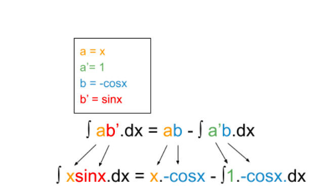 Integration by parts